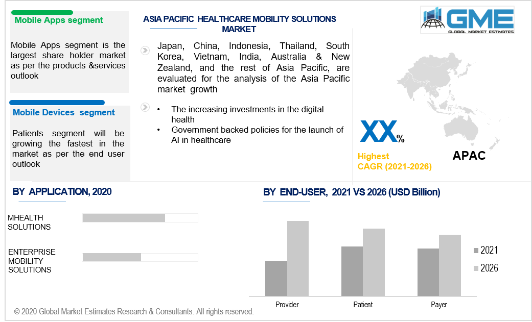 asia pacific healthcare mobility solutions market